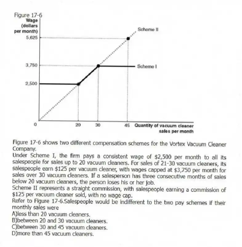 Figure 17-6
Figure 17-6 shows two different compensation schemes for the Vortex Vacuum Cleaner Company.
Under Scheme I, the firm pays a consistent wage of $2,500 per month to all its salespeople for sales up to 20 vacuum cleaners. For sales of 21-30 vacuum cleaners, its salespeople earn $125 per vacuum cleaner, with wages capped at $3,750 per month for sales over 30 vacuum cleaners. If a salesperson has three consecutive months of sales below 20 vacuum cleaners, the person loses his or her job.
Scheme II represents a straight commission, with salespeople earning a commission of $125 per vacuum cleaner sold, with no wage cap.
-Refer to Figure 17-6.Salespeople would be indifferent to the two pay schemes if their monthly sales were
A)less than 20 vacuum cleaners.
B)between 20 and 30 vacuum cleaners.
C)between 30 and 45 vacuum cleaners.
D)more than 45 vacuum cleaners.