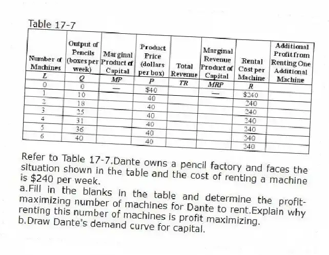 Table 17-7
 
-Refer to Table 17-7.Dante owns a pencil factory and faces the situation shown in the table and the cost of renting a machine is $240 per week.
a.Fill in the blanks in the table and determine the profit-maximizing number of machines for Dante to rent.Explain why renting this number of machines is profit maximizing.
b.Draw Dante's demand curve for capital.