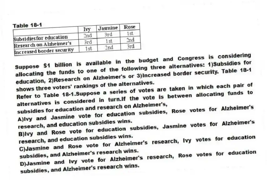 Table 18-1
Suppose $1 billion is available in the budget and Congress is considering allocating the funds to one of the following three alternatives: 1)Subsidies for education, 2)Research on Alzheimer's or 3)Increased border security. Table 18-1 shows three voters' rankings of the alternatives.
-Refer to Table 18-1.Suppose a series of votes are taken in which each pair of alternatives is considered in turn.If the vote is between allocating funds to subsidies for education and research on Alzheimer's,
A)Ivy and Jasmine vote for education subsidies, Rose votes for Alzheimer's research, and education subsidies wins.
B)Ivy and Rose vote for education subsidies, Jasmine votes for Alzheimer's research, and education subsidies wins.
C)Jasmine and Rose vote for Alzheimer's research, Ivy votes for education subsidies, and Alzheimer's research wins.
D)Jasmine and Ivy vote for Alzheimer's research, Rose votes for education subsidies, and Alzheimer's research wins.