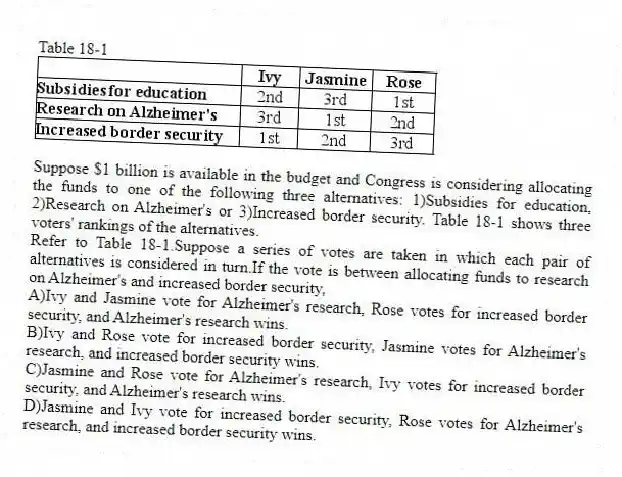 Table 18-1
Suppose $1 billion is available in the budget and Congress is considering allocating the funds to one of the following three alternatives: 1)Subsidies for education, 2)Research on Alzheimer's or 3)Increased border security. Table 18-1 shows three voters' rankings of the alternatives.
-Refer to Table 18-1.Suppose a series of votes are taken in which each pair of alternatives is considered in turn.If the vote is between allocating funds to research on Alzheimer's and increased border security,
A)Ivy and Jasmine vote for Alzheimer's research, Rose votes for increased border security, and Alzheimer's research wins.
B)Ivy and Rose vote for increased border security, Jasmine votes for Alzheimer's research, and increased border security wins.
C)Jasmine and Rose vote for Alzheimer's research, Ivy votes for increased border security, and Alzheimer's research wins.
D)Jasmine and Ivy vote for increased border security, Rose votes for Alzheimer's research, and increased border security wins.