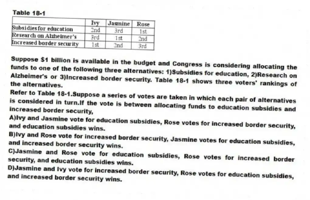 Table 18-1
Suppose $1 billion is available in the budget and Congress is considering allocating the funds to one of the following three alternatives: 1)Subsidies for education, 2)Research on Alzheimer's or 3)Increased border security. Table 18-1 shows three voters' rankings of the alternatives.
-Refer to Table 18-1.Suppose a series of votes are taken in which each pair of alternatives is considered in turn.If the vote is between allocating funds to education subsidies and increased border security,
A)Ivy and Jasmine vote for education subsidies, Rose votes for increased border security, and education subsidies wins.
B)Ivy and Rose vote for increased border security, Jasmine votes for education subsidies, and increased border security wins.
C)Jasmine and Rose vote for education subsidies, Rose votes for increased border security, and education subsidies wins.
D)Jasmine and Ivy vote for increased border security, Rose votes for education subsidies, and increased border security wins.