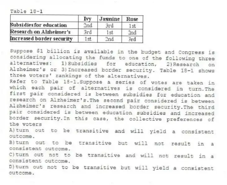 Table 18-1
Suppose $1 billion is available in the budget and Congress is considering allocating the funds to one of the following three alternatives: 1)Subsidies for education, 2)Research on Alzheimer's or 3)Increased border security. Table 18-1 shows three voters' rankings of the alternatives.
-Refer to Table 18-1.Suppose a series of votes are taken in which each pair of alternatives is considered in turn.The first pair considered is between subsidies for education and research on Alzheimer's.The second pair considered is between Alzheimer's research and increased border security.The third pair considered is between education subsidies and increased border security.In this case, the collective preferences of the voters
A)turn out to be transitive and will yield a consistent outcome.
B)turn out to be transitive but will not result in a consistent outcome.
C)turn out not to be transitive and will not result in a consistent outcome.
D)turn out not to be transitive but will yield a consistent outcome.