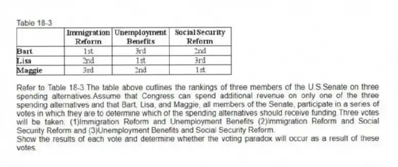 Table 18-3
-Refer to Table 18-3.The table above outlines the rankings of three members of the U.S.Senate on three spending alternatives.Assume that Congress can spend additional revenue on only one of the three spending alternatives and that Bart, Lisa, and Maggie, all members of the Senate, participate in a series of votes in which they are to determine which of the spending alternatives should receive funding.Three votes will be taken: (1)Immigration Reform and Unemployment Benefits (2)Immigration Reform and Social Security Reform and (3)Unemployment Benefits and Social Security Reform.
Show the results of each vote and determine whether the voting paradox will occur as a result of these votes.