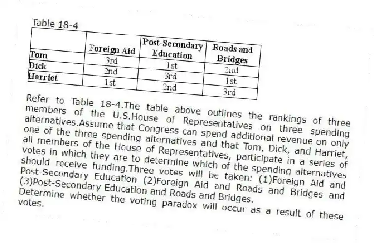Table 18-4
-Refer to Table 18-4.The table above outlines the rankings of three members of the U.S.House of Representatives on three spending alternatives.Assume that Congress can spend additional revenue on only one of the three spending alternatives and that Tom, Dick, and Harriet, all members of the House of Representatives, participate in a series of votes in which they are to determine which of the spending alternatives should receive funding.Three votes will be taken: (1)Foreign Aid and Post-Secondary Education (2)Foreign Aid and Roads and Bridges and (3)Post-Secondary Education and Roads and Bridges.
Determine whether the voting paradox will occur as a result of these votes.