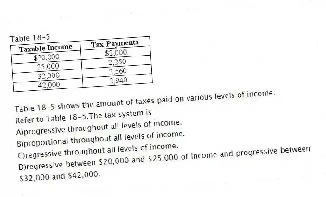Table 18-5
Table 18-5 shows the amount of taxes paid on various levels of income.
-Refer to Table 18-5.The tax system is
A)progressive throughout all levels of income.
B)proportional throughout all levels of income.
C)regressive throughout all levels of income.
D)regressive between $20,000 and $25,000 of income and progressive between $32,000 and $42,000.