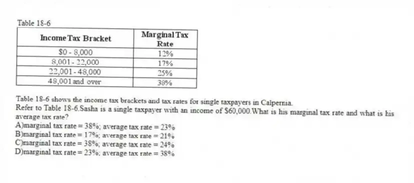 Table 18-6
Table 18-6 shows the income tax brackets and tax rates for single taxpayers in Calpernia.
-Refer to Table 18-6.Sasha is a single taxpayer with an income of $60,000.What is his marginal tax rate and what is his average tax rate?
A)marginal tax rate = 38%; average tax rate = 23%
B)marginal tax rate = 17%; average tax rate = 21%
C)marginal tax rate = 38%; average tax rate = 24%
D)marginal tax rate = 23%; average tax rate = 38%