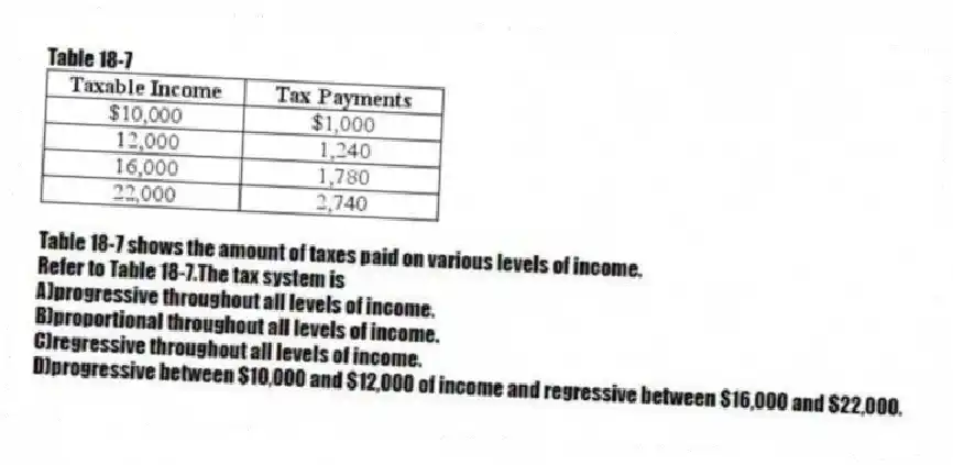 Table 18-7
Table 18-7 shows the amount of taxes paid on various levels of income.
-Refer to Table 18-7.The tax system is
A)progressive throughout all levels of income.
B)proportional throughout all levels of income.
C)regressive throughout all levels of income.
D)progressive between $10,000 and $12,000 of income and regressive between $16,000 and $22,000.