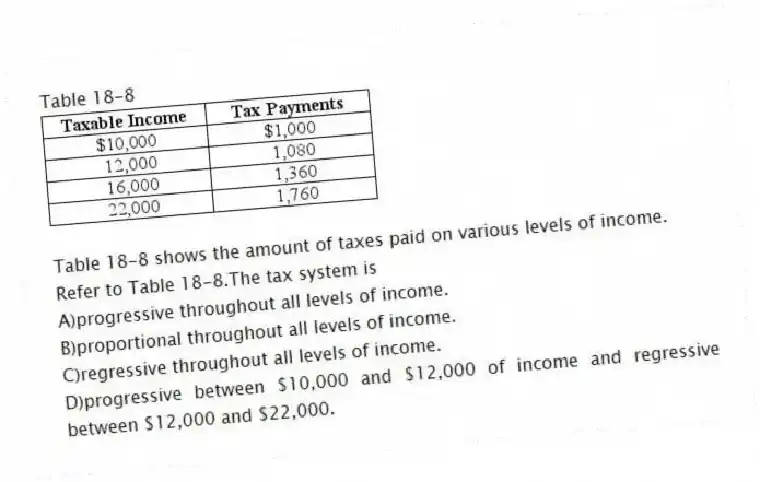 Table 18-8
Table 18-8 shows the amount of taxes paid on various levels of income.
-Refer to Table 18-8.The tax system is
A)progressive throughout all levels of income.
B)proportional throughout all levels of income.
C)regressive throughout all levels of income.
D)progressive between $10,000 and $12,000 of income and regressive between $12,000 and $22,000.