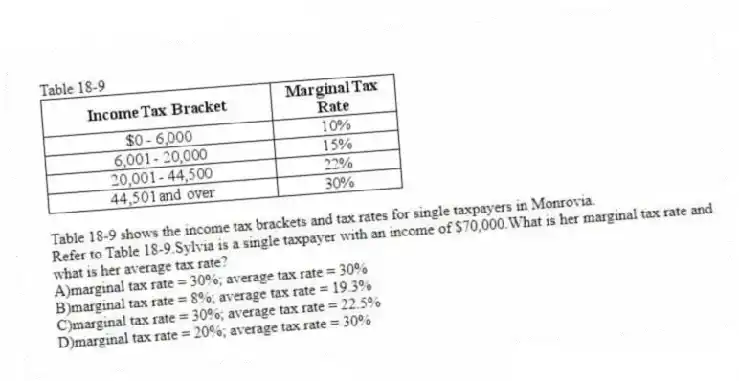 Table 18-9
Table 18-9 shows the income tax brackets and tax rates for single taxpayers in Monrovia.
-Refer to Table 18-9.Sylvia is a single taxpayer with an income of $70,000.What is her marginal tax rate and what is her average tax rate?
A)marginal tax rate = 30%; average tax rate = 30%
B)marginal tax rate = 8%; average tax rate = 19.3%
C)marginal tax rate = 30%; average tax rate = 22.5%
D)marginal tax rate = 20%; average tax rate = 30%