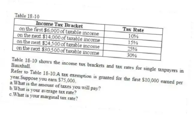 Table 18-10
Table 18-10 shows the income tax brackets and tax rates for single taxpayers in Bauxhall.
-Refer to Table 18-10.A tax exemption is granted for the first $10,000 earned per year.Suppose you earn $75,000.
a.What is the amount of taxes you will pay?
b.What is your average tax rate?
c.What is your marginal tax rate?