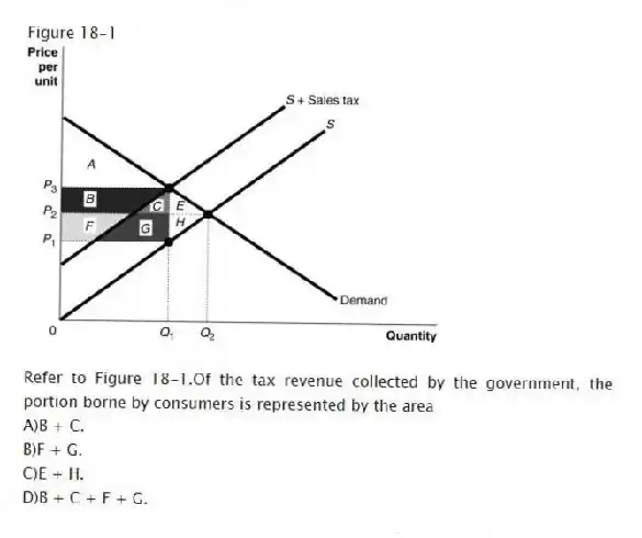 Figure 18-1
-Refer to Figure 18-1.Of the tax revenue collected by the government, the portion borne by consumers is represented by the area
A)B + C.
B)F + G.
C)E + H.
D)B + C + F + G.