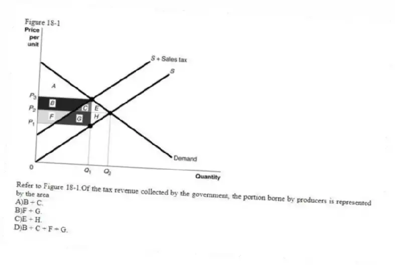 Figure 18-1
-Refer to Figure 18-1.Of the tax revenue collected by the government, the portion borne by producers is represented by the area
A)B + C.
B)F + G.
C)E + H.
D)B + C + F + G.