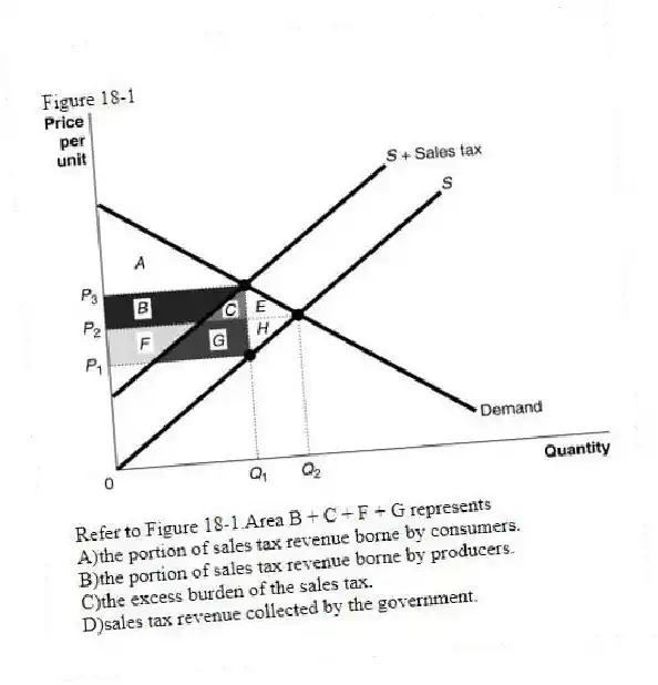 Figure 18-1
-Refer to Figure 18-1.Area B + C + F + G represents
A)the portion of sales tax revenue borne by consumers.
B)the portion of sales tax revenue borne by producers.
C)the excess burden of the sales tax.
D)sales tax revenue collected by the government.