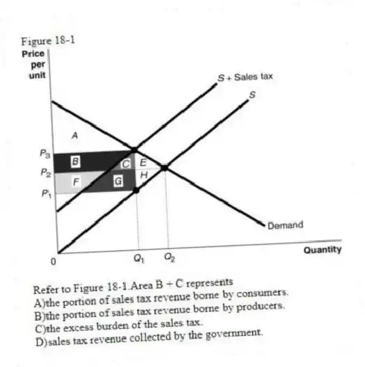 Figure 18-1
-Refer to Figure 18-1.Area B + C represents
A)the portion of sales tax revenue borne by consumers.
B)the portion of sales tax revenue borne by producers.
C)the excess burden of the sales tax.
D)sales tax revenue collected by the government.