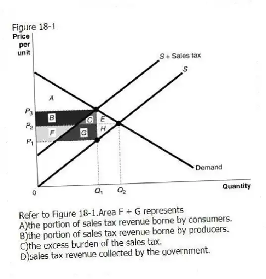 Figure 18-1
-Refer to Figure 18-1.Area F + G represents
A)the portion of sales tax revenue borne by consumers.
B)the portion of sales tax revenue borne by producers.
C)the excess burden of the sales tax.
D)sales tax revenue collected by the government.
