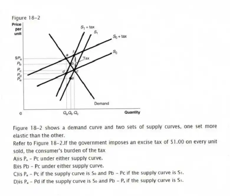 Figure 18-2
Figure 18-2 shows a demand curve and two sets of supply curves, one set more elastic than the other.
-Refer to Figure 18-2.If the government imposes an excise tax of $1.00 on every unit sold, the consumer's burden of the tax
A)is Pₐ - Pc under either supply curve.
B)is Pb - Pc under either supply curve.
C)is Pₐ - Pc if the supply curve is S₀ and Pb - Pc if the supply curve is S₁.
D)is Pₐ - Pd if the supply curve is S₀ and Pb - Pₑ if the supply curve is S₁.