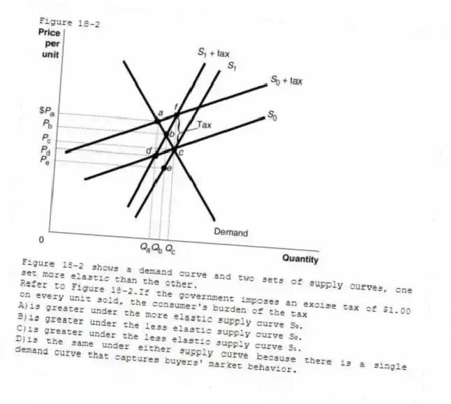 Figure 18-2
Figure 18-2 shows a demand curve and two sets of supply curves, one set more elastic than the other.
-Refer to Figure 18-2.If the government imposes an excise tax of $1.00 on every unit sold, the consumer's burden of the tax
A)is greater under the more elastic supply curve S₀.
B)is greater under the less elastic supply curve S₀.
C)is greater under the less elastic supply curve S₁.
D)is the same under either supply curve because there is a single demand curve that captures buyers' market behavior.