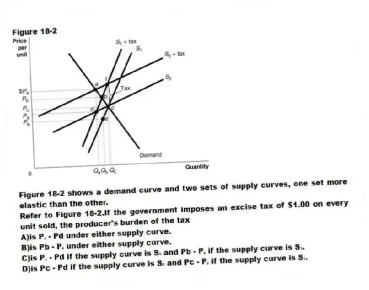 Figure 18-2
Figure 18-2 shows a demand curve and two sets of supply curves, one set more elastic than the other.
-Refer to Figure 18-2.If the government imposes an excise tax of $1.00 on every unit sold, the producer's burden of the tax
A)is Pₐ - Pd under either supply curve.
B)is Pb - Pₑ under either supply curve.
C)is Pₐ - Pd if the supply curve is S₀ and Pb - Pₑ if the supply curve is S₁.
D)is Pc - Pd if the supply curve is S₀ and Pc - Pₑ if the supply curve is S₁.