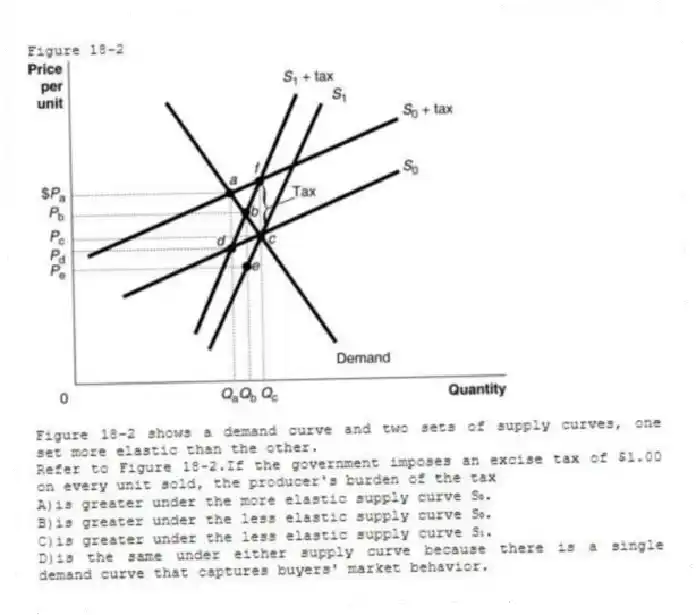 Figure 18-2
Figure 18-2 shows a demand curve and two sets of supply curves, one set more elastic than the other.
-Refer to Figure 18-2.If the government imposes an excise tax of $1.00 on every unit sold, the producer's burden of the tax
A)is greater under the more elastic supply curve S₀.
B)is greater under the less elastic supply curve S₀.
C)is greater under the less elastic supply curve S₁.
D)is the same under either supply curve because there is a single demand curve that captures buyers' market behavior.