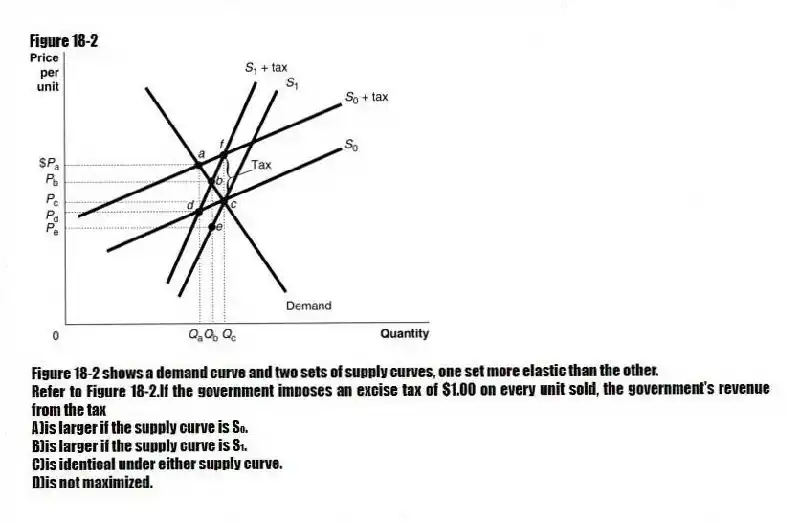 Figure 18-2
Figure 18-2 shows a demand curve and two sets of supply curves, one set more elastic than the other.
-Refer to Figure 18-2.If the government imposes an excise tax of $1.00 on every unit sold, the government's revenue from the tax
A)is larger if the supply curve is S₀.
B)is larger if the supply curve is S₁.
C)is identical under either supply curve.
D)is not maximized.