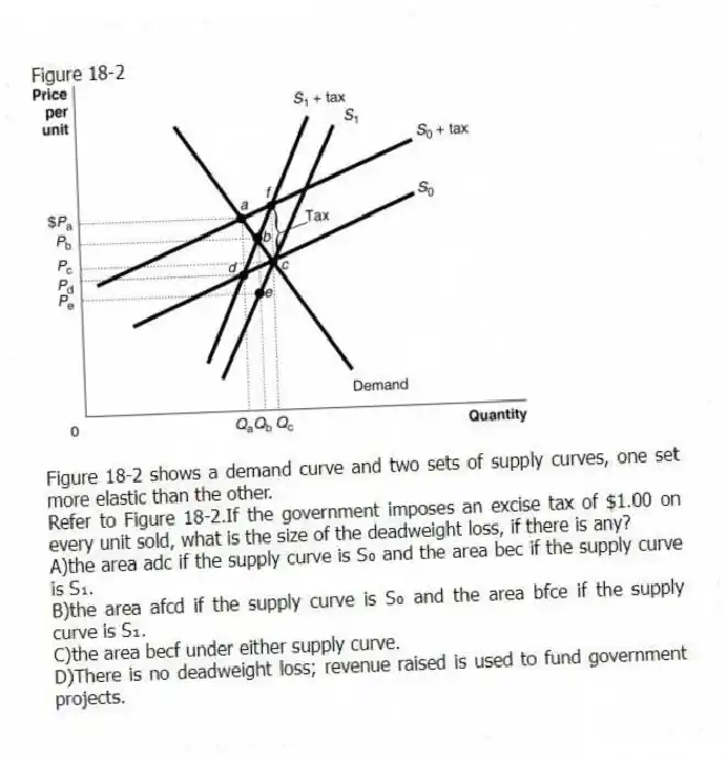 Figure 18-2
Figure 18-2 shows a demand curve and two sets of supply curves, one set more elastic than the other.
-Refer to Figure 18-2.If the government imposes an excise tax of $1.00 on every unit sold, what is the size of the deadweight loss, if there is any?
A)the area adc if the supply curve is S₀ and the area bec if the supply curve is S₁.
B)the area afcd if the supply curve is S₀ and the area bfce if the supply curve is S₁.
C)the area becf under either supply curve.
D)There is no deadweight loss; revenue raised is used to fund government projects.