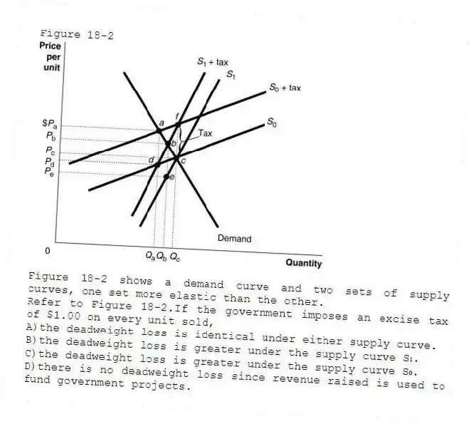 Figure 18-2
Figure 18-2 shows a demand curve and two sets of supply curves, one set more elastic than the other.
-Refer to Figure 18-2.If the government imposes an excise tax of $1.00 on every unit sold,
A)the deadweight loss is identical under either supply curve.
B)the deadweight loss is greater under the supply curve S₁.
C)the deadweight loss is greater under the supply curve S₀.
D)there is no deadweight loss since revenue raised is used to fund government projects.