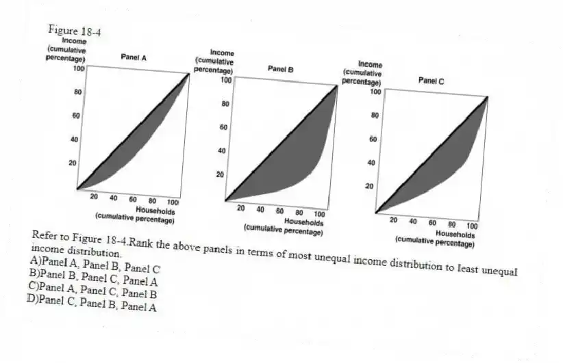 Figure 18-4
-Refer to Figure 18-4.Rank the above panels in terms of most unequal income distribution to least unequal income distribution.
A)Panel A, Panel B, Panel C
B)Panel B, Panel C, Panel A
C)Panel A, Panel C, Panel B
D)Panel C, Panel B, Panel A
