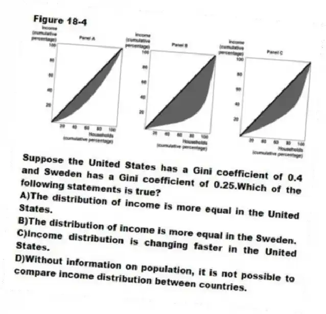 Figure 18-4
-Suppose the United States has a Gini coefficient of 0.4 and Sweden has a Gini coefficient of 0.25.Which of the following statements is true?
A)The distribution of income is more equal in the United States.
B)The distribution of income is more equal in the Sweden.
C)Income distribution is changing faster in the United States.
D)Without information on population, it is not possible to compare income distribution between countries.