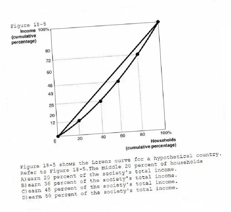 Figure 18-5
Figure 18-5 shows the Lorenz curve for a hypothetical country.
-Refer to Figure 18-5.The middle 20 percent of households
A)earn 20 percent of the society's total income.
B)earn 36 percent of the society's total income.
C)earn 48 percent of the society's total income.
D)earn 50 percent of the society's total income.