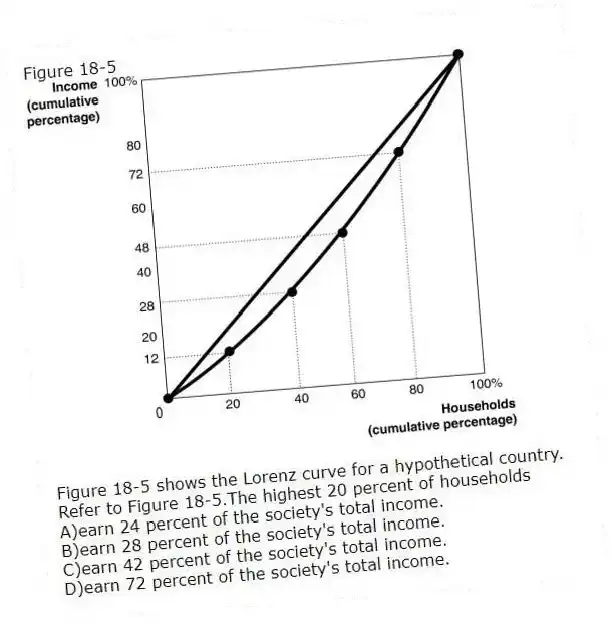 Figure 18-5
Figure 18-5 shows the Lorenz curve for a hypothetical country.
-Refer to Figure 18-5.The highest 20 percent of households
A)earn 24 percent of the society's total income.
B)earn 28 percent of the society's total income.
C)earn 42 percent of the society's total income.
D)earn 72 percent of the society's total income.