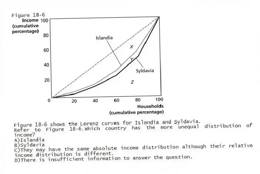Figure 18-6
Figure 18-6 shows the Lorenz curves for Islandia and Syldavia.
-Refer to Figure 18-6.Which country has the more unequal distribution of income?
A)Islandia
B)Syldavia
C)They may have the same absolute income distribution although their relative income distribution is different.
D)There is insufficient information to answer the question.