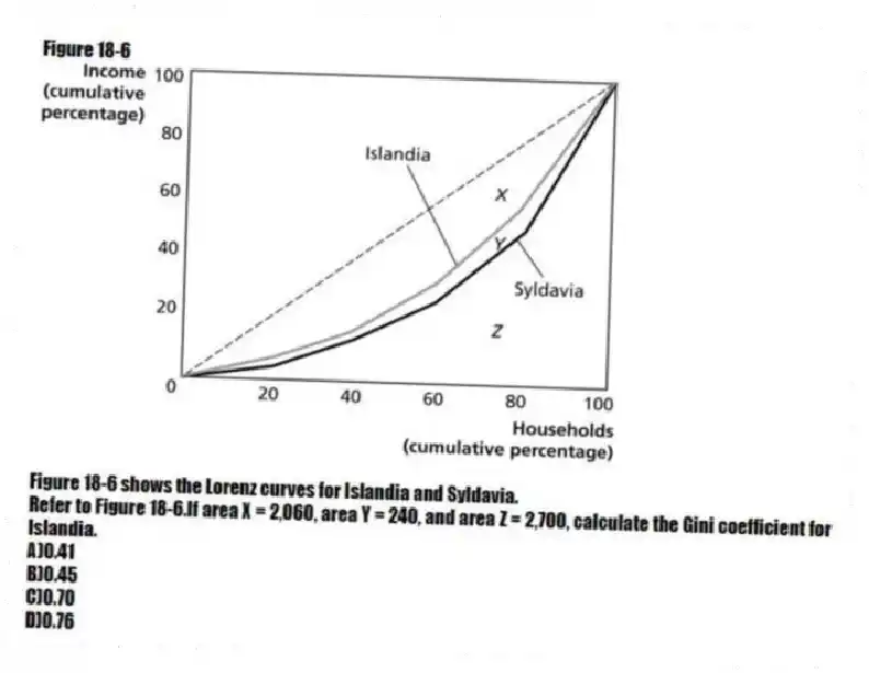 Figure 18-6
Figure 18-6 shows the Lorenz curves for Islandia and Syldavia.
-Refer to Figure 18-6.If area X = 2,060, area Y = 240, and area Z = 2,700, calculate the Gini coefficient for Islandia.
A)0.41
B)0.45
C)0.70
D)0.76