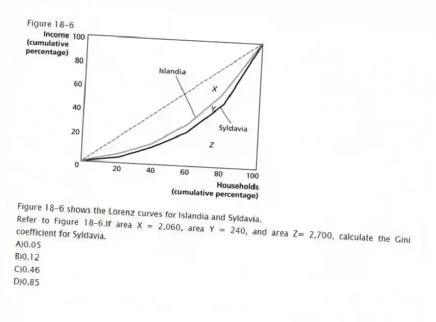 Figure 18-6
Figure 18-6 shows the Lorenz curves for Islandia and Syldavia.
-Refer to Figure 18-6.If area X = 2,060, area Y = 240, and area Z= 2,700, calculate the Gini coefficient for Syldavia.
A)0.05
B)0.12
C)0.46
D)0.85