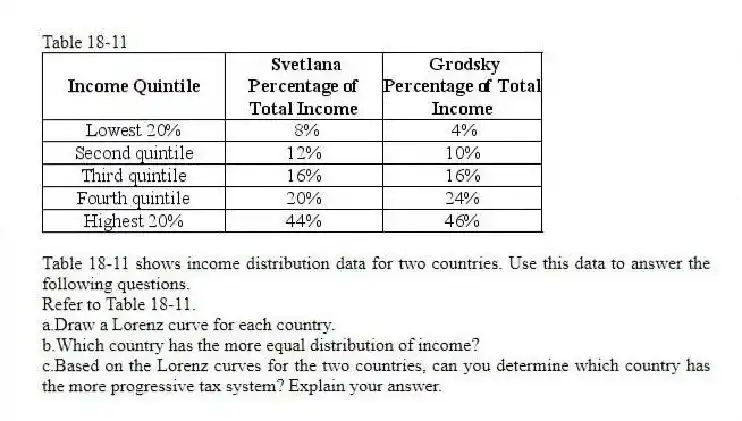 Table 18-11
Table 18-11 shows income distribution data for two countries. Use this data to answer the following questions.
-Refer to Table 18-11.
a.Draw a Lorenz curve for each country.
b.Which country has the more equal distribution of income?
c.Based on the Lorenz curves for the two countries, can you determine which country has the more progressive tax system? Explain your answer.