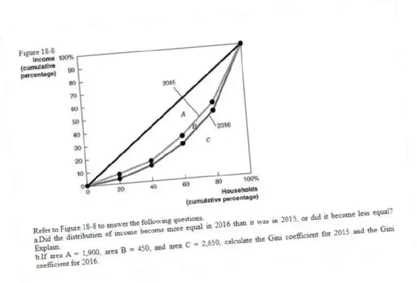 Figure 18-8
-Refer to Figure 18-8 to answer the following questions.
a.Did the distribution of income become more equal in 2016 than it was in 2015, or did it become less equal? Explain.
b.If area A = 1,900, area B = 450, and area C = 2,650, calculate the Gini coefficient for 2015 and the Gini coefficient for 2016.