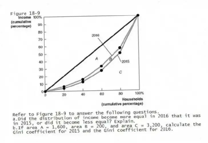 Figure 18-9
-Refer to Figure 18-9 to answer the following questions.
a.Did the distribution of income become more equal in 2016 that it was in 2015, or did it become less equal? Explain.
b.If area A = 1,600, area B = 200, and area C = 3,200, calculate the Gini coefficient for 2015 and the Gini coefficient for 2016.