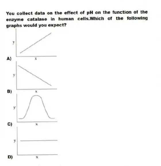 You collect data on the effect of pH on the function of the enzyme catalase in human cells.Which of the following graphs would you expect?