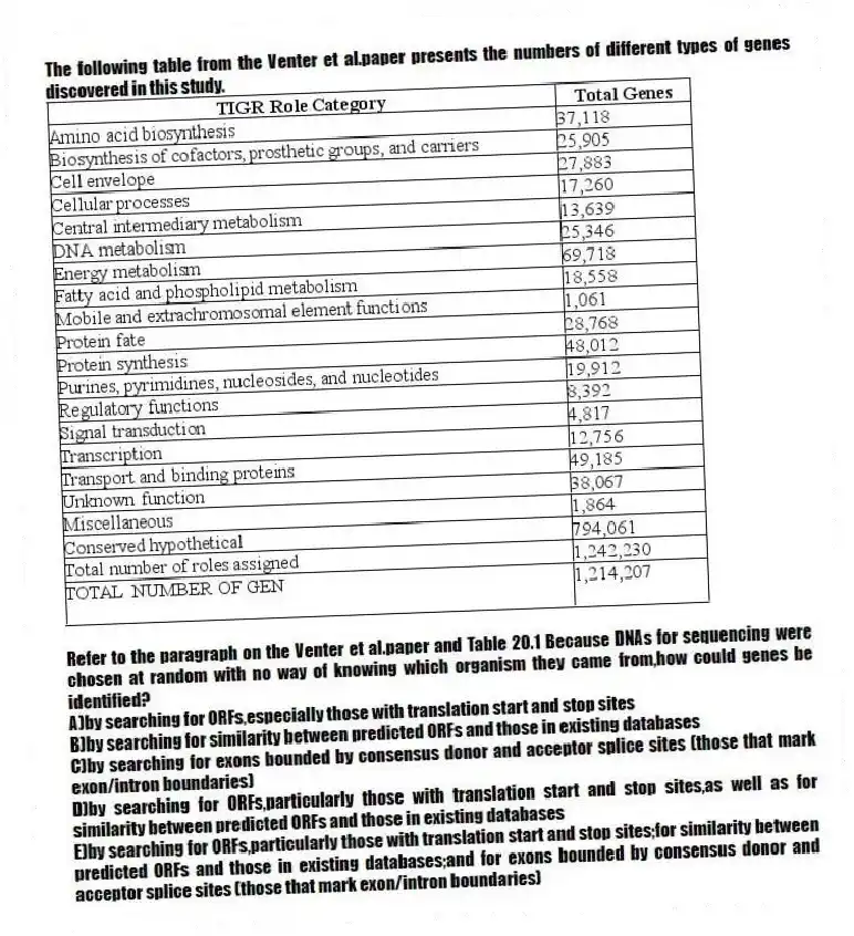 The following table from the Venter et al.paper presents the numbers of different types of genes discovered in this study.
-Refer to the paragraph on the Venter et al.paper and Table 20.1 Because DNAs for sequencing were chosen at random with no way of knowing which organism they came from,how could genes be identified?
A)by searching for ORFs,especially those with translation start and stop sites
B)by searching for similarity between predicted ORFs and those in existing databases
C)by searching for exons bounded by consensus donor and acceptor splice sites (those that mark exon/intron boundaries)
D)by searching for ORFs,particularly those with translation start and stop sites,as well as for similarity between predicted ORFs and those in existing databases
E)by searching for ORFs,particularly those with translation start and stop sites;for similarity between predicted ORFs and those in existing databases;and for exons bounded by consensus donor and acceptor splice sites (those that mark exon/intron boundaries)