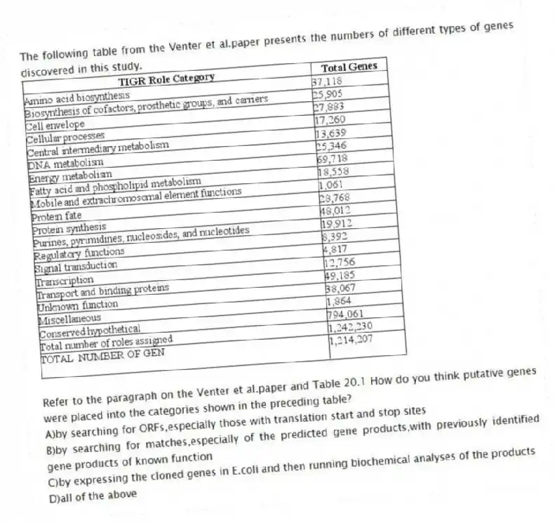 The following table from the Venter et al.paper presents the numbers of different types of genes discovered in this study.
-Refer to the paragraph on the Venter et al.paper and Table 20.1 How do you think putative genes were placed into the categories shown in the preceding table?
A)by searching for ORFs,especially those with translation start and stop sites
B)by searching for matches,especially of the predicted gene products,with previously identified gene products of known function
C)by expressing the cloned genes in E.coli and then running biochemical analyses of the products
D)all of the above