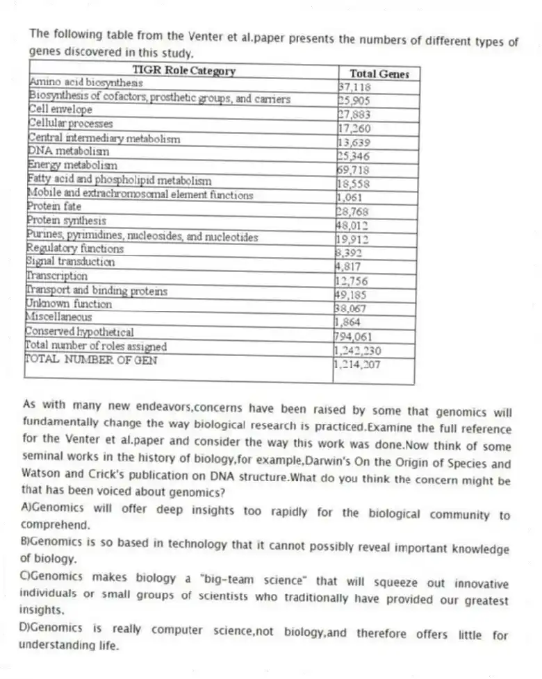 The following table from the Venter et al.paper presents the numbers of different types of genes discovered in this study.
-As with many new endeavors,concerns have been raised by some that genomics will fundamentally change the way biological research is practiced.Examine the full reference for the Venter et al.paper and consider the way this work was done.Now think of some seminal works in the history of biology,for example,Darwin's On the Origin of Species and Watson and Crick's publication on DNA structure.What do you think the concern might be that has been voiced about genomics?
A)Genomics will offer deep insights too rapidly for the biological community to comprehend.
B)Genomics is so based in technology that it cannot possibly reveal important knowledge of biology.
C)Genomics makes biology a "big-team science" that will squeeze out innovative individuals or small groups of scientists who traditionally have provided our greatest insights.
D)Genomics is really computer science,not biology,and therefore offers little for understanding life.