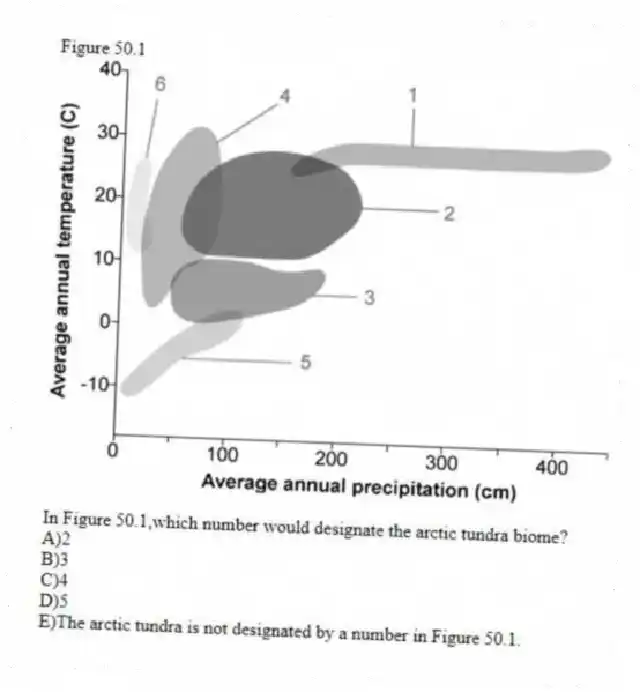 Figure 50.1
 
-In Figure 50.1,which number would designate the arctic tundra biome?
A)2 
B)3 
C)4 
D)5 
E)The arctic tundra is not designated by a number in Figure 50.1.
