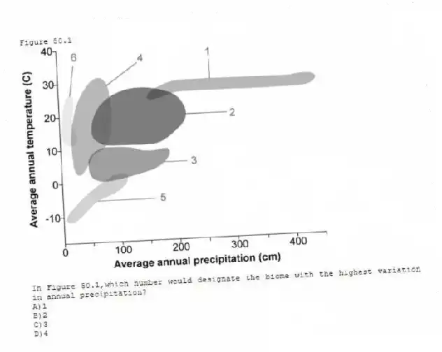 Figure 50.1
-In Figure 50.1,which number would designate the biome with the highest variation in annual precipitation?
A)1
B)2
C)3