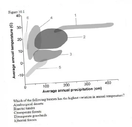 Figure 50.1
-Which of the following biomes has the highest variation in annual temperature?
A)subtropical deserts
B)arctic tundra
C)temperate forests
D)temperate grasslands
E)boreal forests