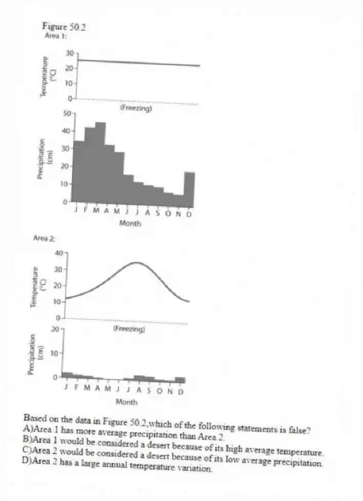 Figure 50.2
-Based on the data in Figure 50.2,which of the following statements is false?
A)Area 1 has more average precipitation than Area 2.
B)Area 1 would be considered a desert because of its high average temperature.
C)Area 2 would be considered a desert because of its low average precipitation.
D)Area 2 has a large annual temperature variation.