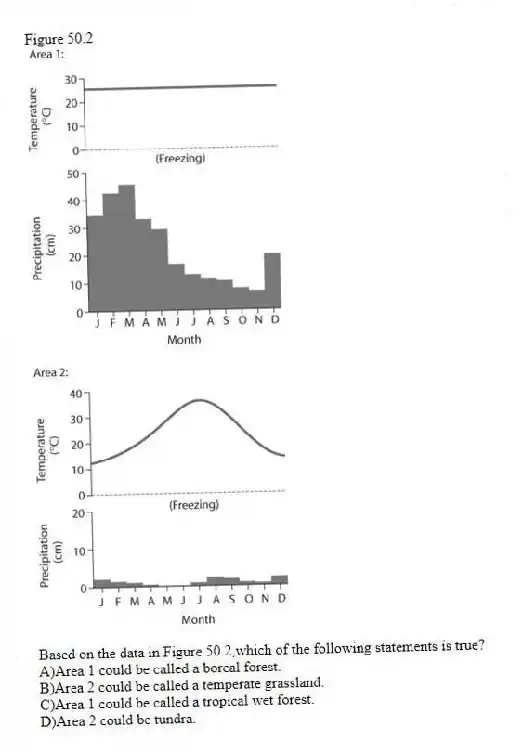 Figure 50.2
-Based on the data in Figure 50.2,which of the following statements is true?
A)Area 1 could be called a boreal forest.
B)Area 2 could be called a temperate grassland.
C)Area 1 could be called a tropical wet forest.
D)Area 2 could be tundra.