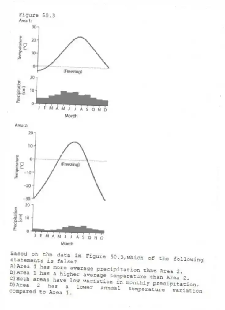 Figure 50.3
-Based on the data in Figure 50.3,which of the following statements is false?
A)Area 1 has more average precipitation than Area 2.
B)Area 1 has a higher average temperature than Area 2.
C)Both areas have low variation in monthly precipitation.
D)Area 2 has a lower annual temperature variation compared to Area 1.