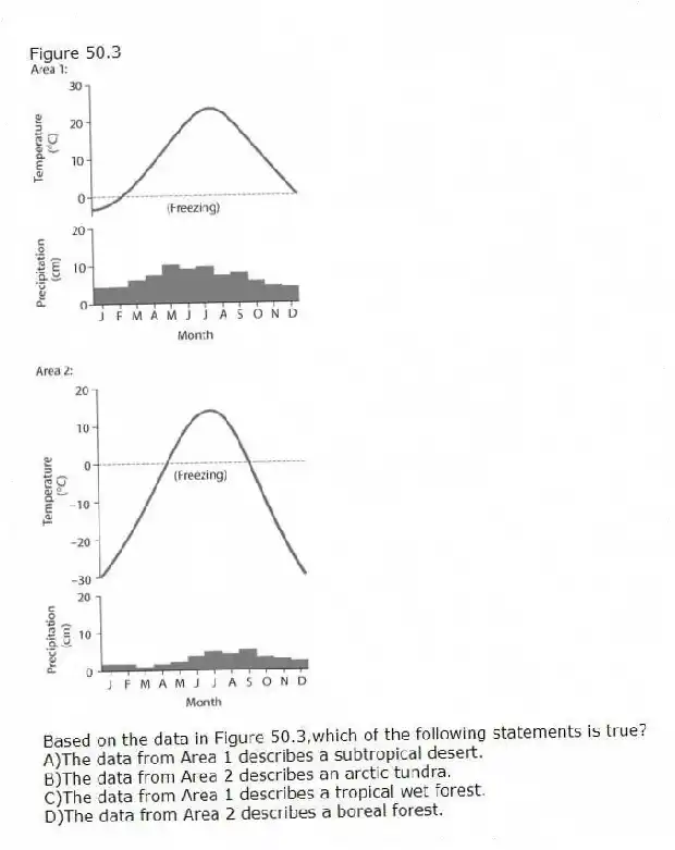 Figure 50.3
-Based on the data in Figure 50.3,which of the following statements is true?
A)The data from Area 1 describes a subtropical desert.
B)The data from Area 2 describes an arctic tundra.
C)The data from Area 1 describes a tropical wet forest.
D)The data from Area 2 describes a boreal forest.