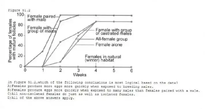 Figure 51.2
-In Figure 51.2,which of the following conclusions is most logical based on the data?
A)Females produce more eggs more quickly when exposed to breeding males.
B)Females produce eggs more quickly when exposed to many males than females paired with a male.
C)All non-isolated females do just as well as isolated females.
D)All of the above answers apply.