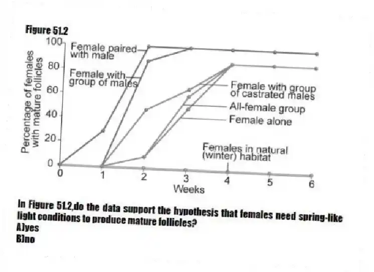 Figure 51.2
-In Figure 51.2,do the data support the hypothesis that females need spring-like light conditions to produce mature follicles?
A)yes
B)no