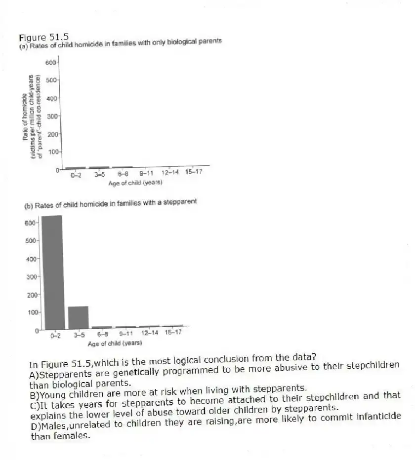 Figure 51.5
-In Figure 51.5,which is the most logical conclusion from the data?
A)Stepparents are genetically programmed to be more abusive to their stepchildren than biological parents.
B)Young children are more at risk when living with stepparents.
C)It takes years for stepparents to become attached to their stepchildren and that explains the lower level of abuse toward older children by stepparents.
D)Males,unrelated to children they are raising,are more likely to commit infanticide than females.